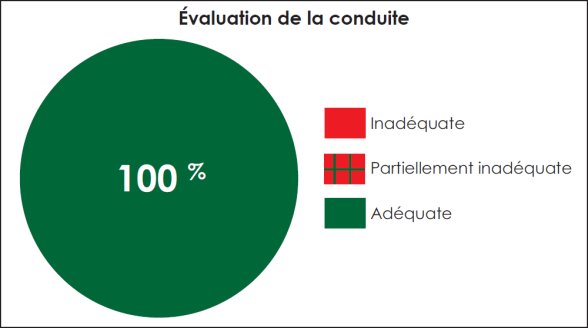 Graphique linéaire qui illustre la durée des cas historiques