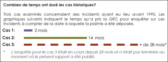 Graphique linéaire qui illustre l'évaluation globale de la conformité avec les politiques de la GRC.