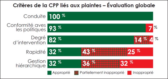 Graphique linéaire qui représente le rôle actuel de la CPP et celui qu’elle recommande selon le continuum de modèles.