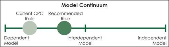 Linear graph comparing the current CPC role and the recommended CPC role along a model continuum for handling member investigations.
