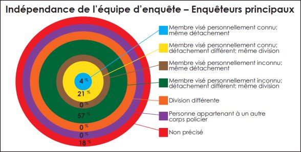 Diagramme circulaire qui mesure, pour chaque cas, le degré d'indépendance des enquêteurs principaux par rapport au membre visé