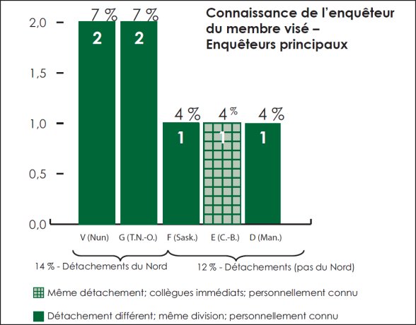 Diagramme à bandes qui représente la connaissance de l'enquêteur principal du membre visé