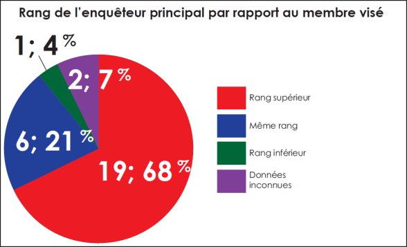 Diagramme circulaire qui représente le rang de l'enquêteur principal par rapport au membre visé.