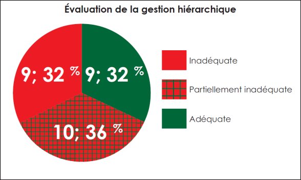 Diagramme circulaire qui résume l’évaluation globale du caractère adéquat de la gestion hiérarchique de la GRC