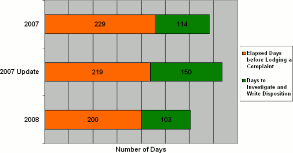 Complaint Timeline By Year