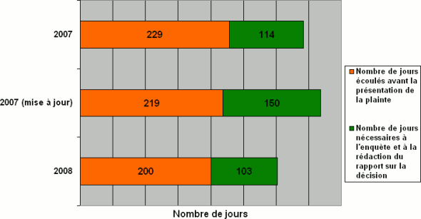 Délai de traitement des plaintes par année Délai de traitement des plaintes par année