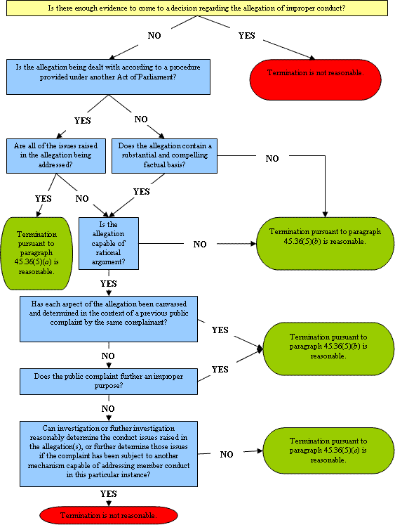 Appendix G: Termination Flowchart