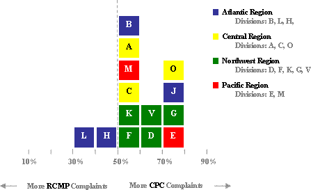 Figure 1: Percentage of Complaints Lodged with CPC  by Division