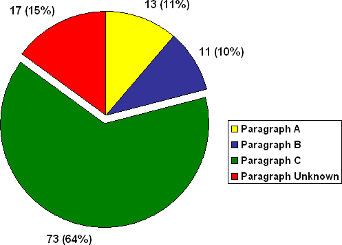 Figure 11: Number of Terminated Complaints by Grounds  Identified in subsection 45.36(5) of the RCMP Act