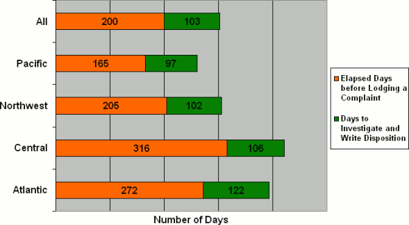 Figure 12: Complaint Timeline By Region
