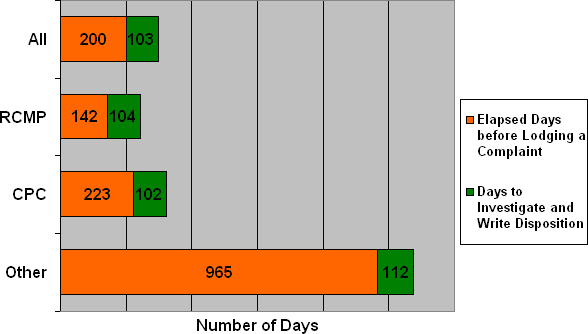 Figure 13: Complaint Timeline - Comparison Based on Where the Complaint Was Lodged