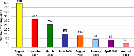 Figure 14:  Number of Pre-2007 Outstanding  Complaint Dispositions