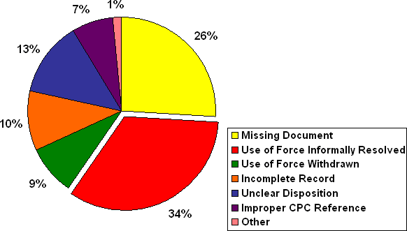 Figure 16: Breakdown of 2008 Follow-Up Issues