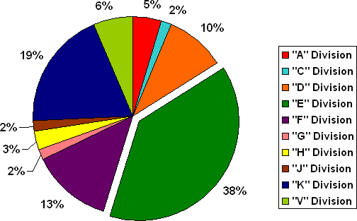 Figure 17: Breakdown of Follow-Ups by Division