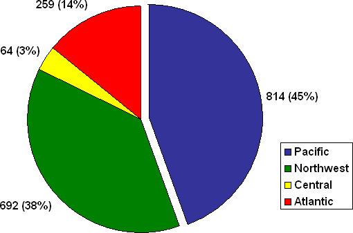 Figure 2: Number of Complaints by Region