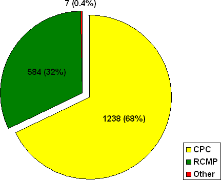 Figure 3: Number of Complaints Based on the Organizations it Was Lodged With