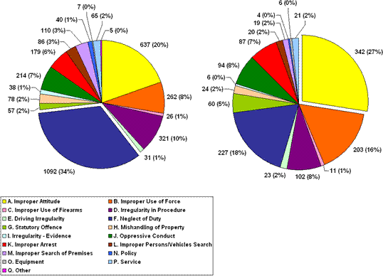 Figure 6 & 7: Allegations Breakdown for CPC-Lodge Complaints and RCMP-lodged complaints