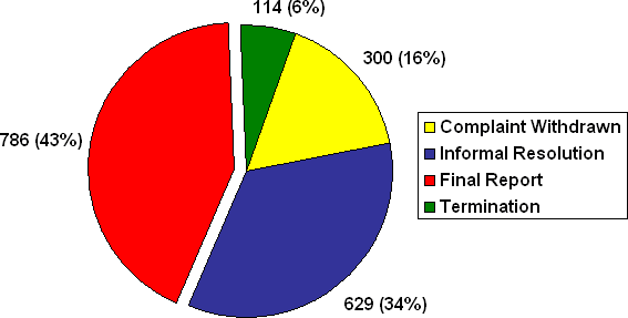 Figure 8:  Number of Complaints by Disposition Type: Force-Wid