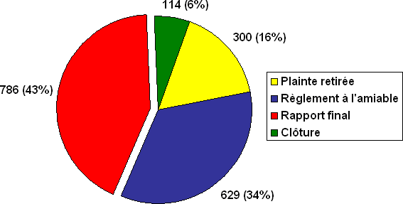 Figure 8:  Nombre de plaintes par type de décision – à  l'échelle de l'organisation