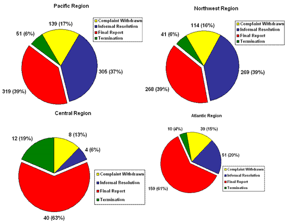 Figure 9:  Regional Breakdown - Number of Complaints by Disposition Type