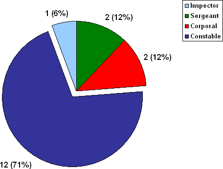 C Division: Number  of Complaints by Member Rank