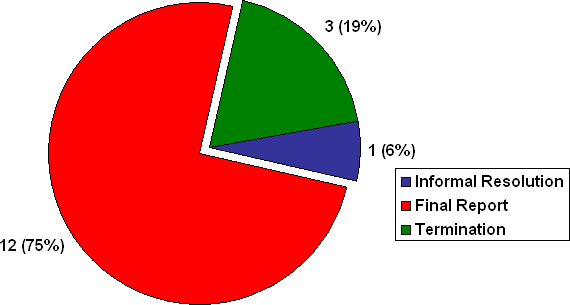 C Division: Number of Complaints by Disposition Type