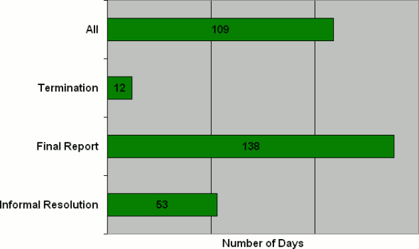 C Division: Number of Days to Issue the Disposition by Disposition Type