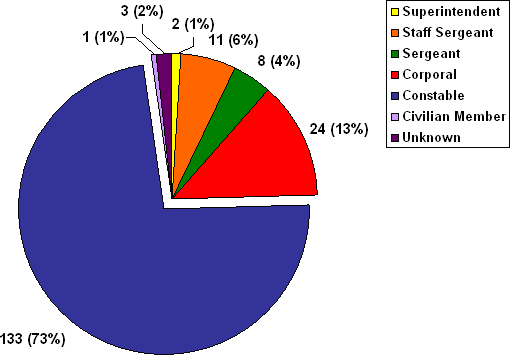 D Division: Number of Complaints by Member Rank