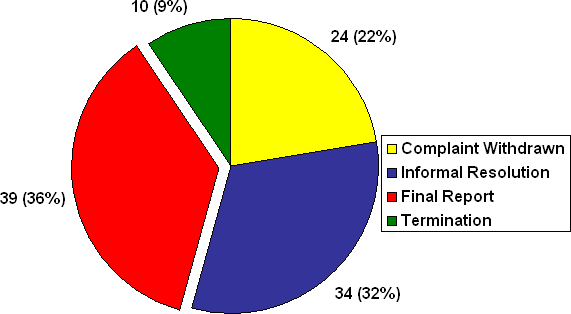 D Division: Number of Complaints by Disposition Type