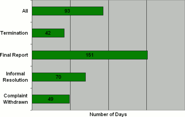 D Division: Number  of Days to Issue the Disposition by Disposition Type