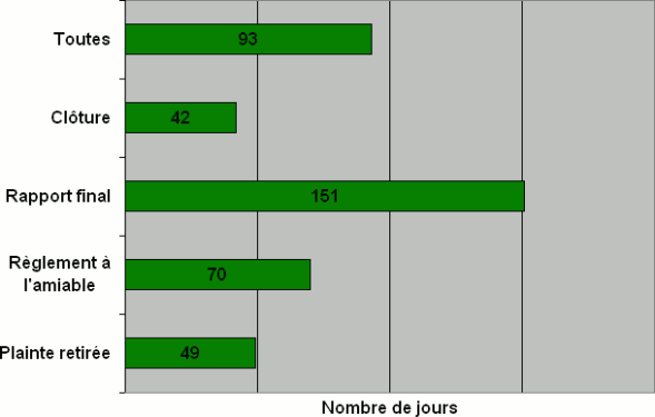 Division D : Nombre de jours nécessaires pour qu'une décision soit rendue par type de décision