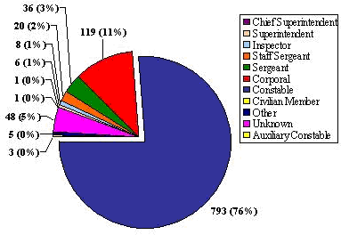 E Division: Number of Complaints by Member Rank