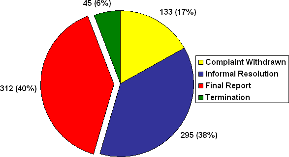 E Division: Number  of Complaints by Disposition Type