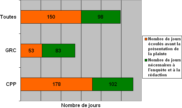 Division E : Ligne du temps des plaintes - comparaison en fonction de l'endroit où les plaintes ont été déposées