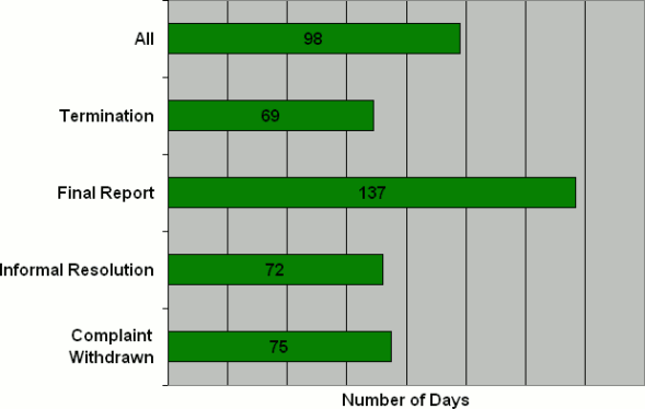 E Division: Number of Days to Issue the Disposition by Disposition Type