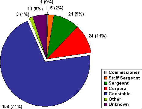 F Division: Number of Complaints by Member Rank