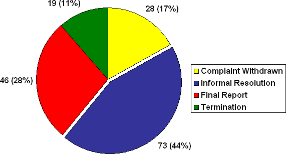 F Division: Number of Complaints by Disposition Type