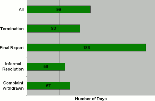 F Division: Number of Days to Issue the Disposition by Disposition  Type