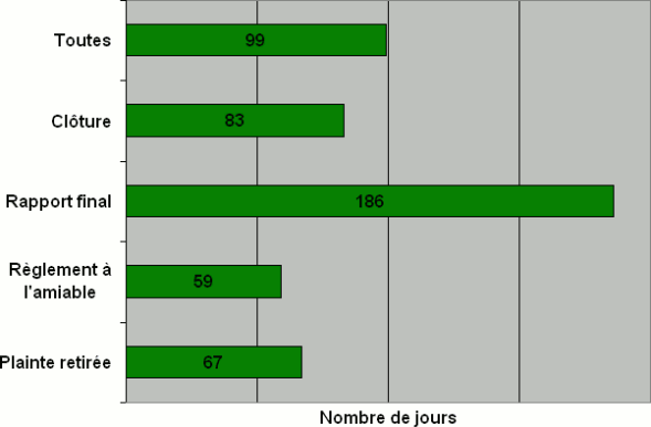 Division F : Nombre de jours nécessaires pour qu'une décision soit rendue par type de décision