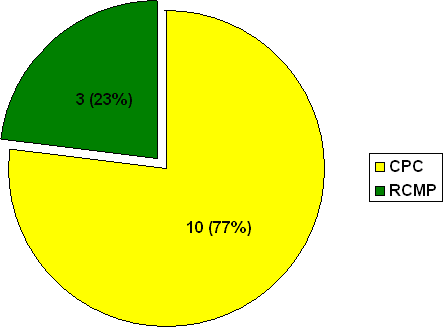 G Division: Number of Complaints Based on the Organization it Was Lodged With