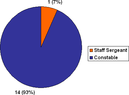 G Division: Number of Complaints by Member Rank