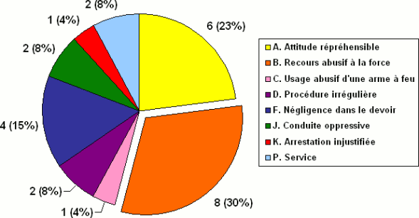 Division G : Ventilation des allégations