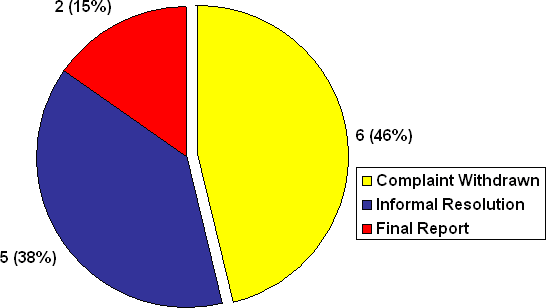 G Division: Number  of Complaints by Disposition Type