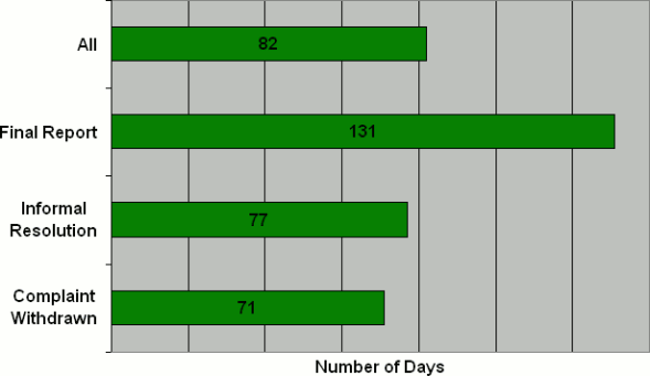 G Division: Number  of Days to Issue the Disposition by Disposition Type
