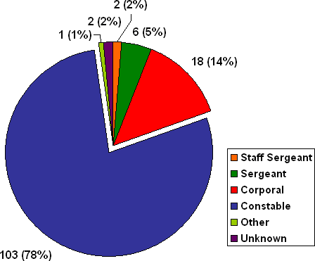 H Division: Number of Complaints by Member Rank