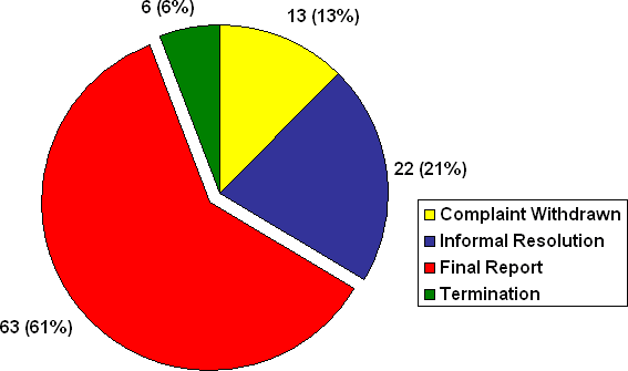 H Division: Number  of Complaints by Disposition Type