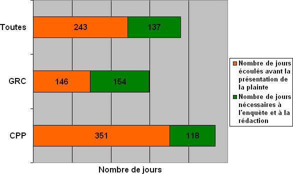 Division H : Ligne du temps des plaintes – comparaison en fonction de l'endroit où les plaintes ont été déposées