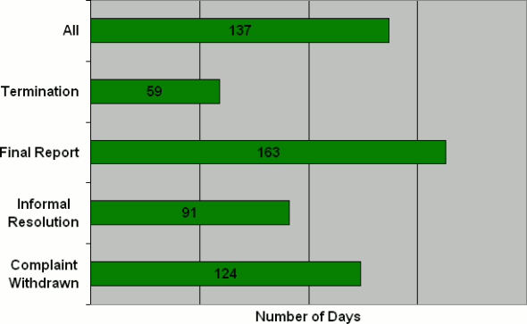 H Division: Number  of Days to Issue the Disposition by Disposition Type