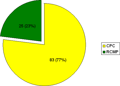 J Division: Number of Complaints Based on the Organization it Was Lodged With