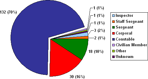 J Division: Number of Complaints by Member Rank